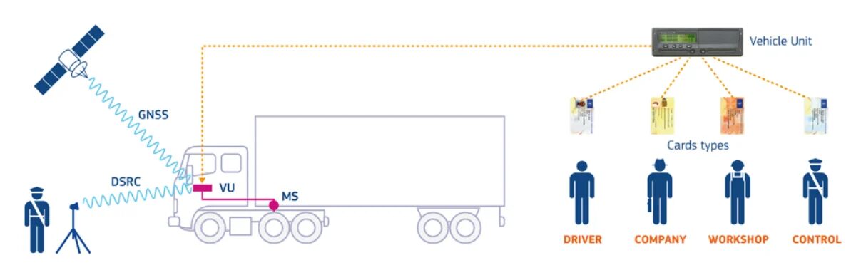 ABC Tachographs | Remote tachograph inspections – what do inspectors see?